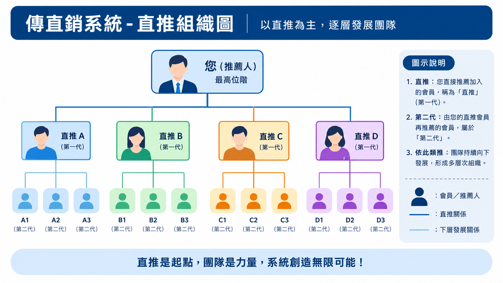 直推直式組織圖