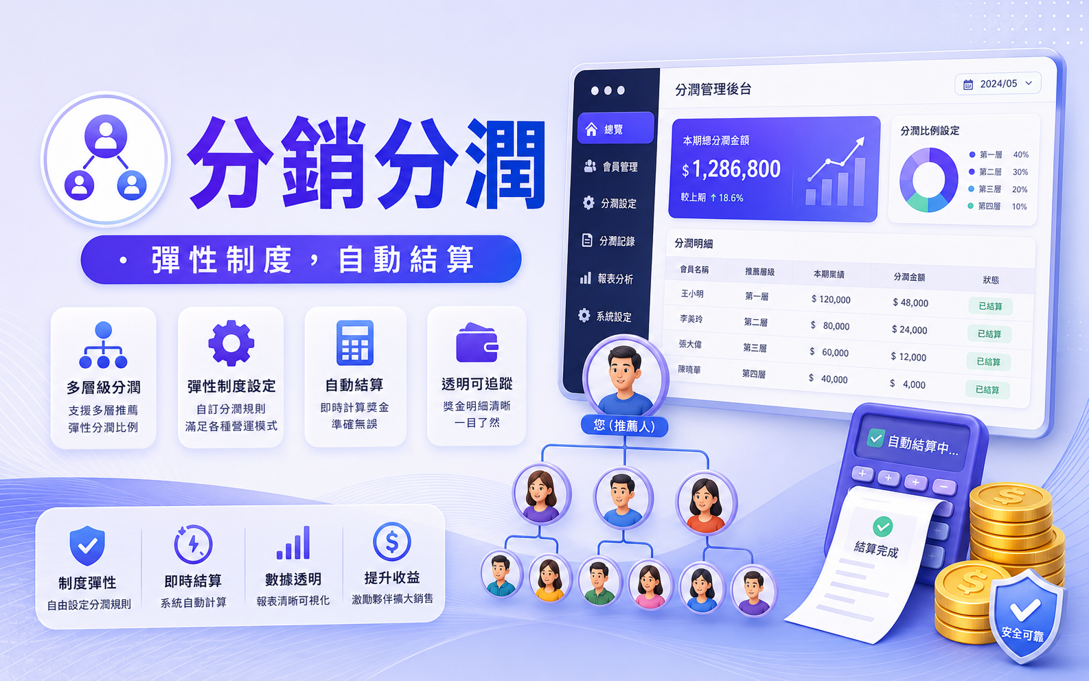 分銷分潤系統示意